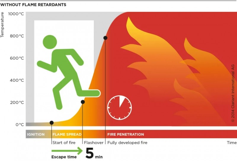 阻燃剂如何增加火灾逃生时间